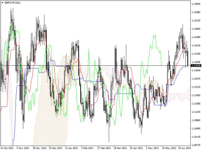 GBP/CHF: ICHIMOKU INDICATORS ANALYSIS