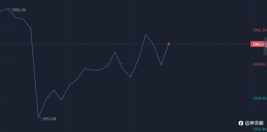 林宗毅：黄金价格接近首个目标