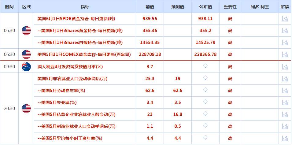 CWG资讯：美国数据疲软后6月加息押注消退，美元周四势创下近一个月来最大单日跌幅；5月非农数据今晚再登场，