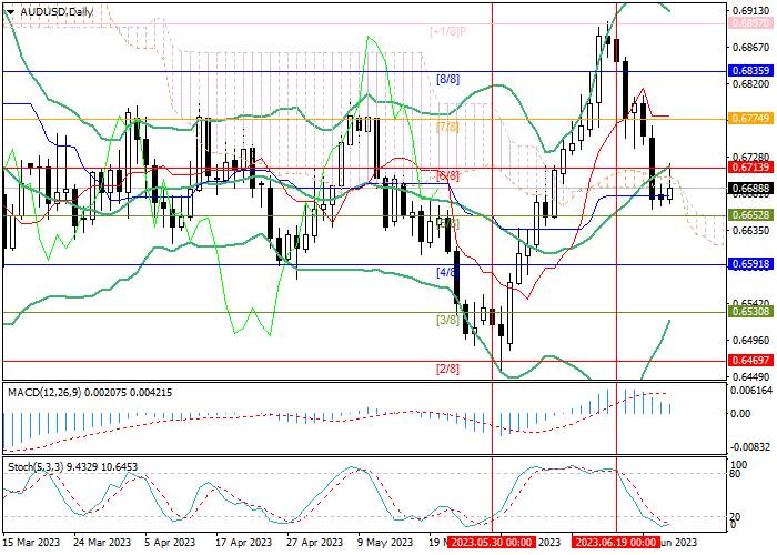 AUD/USD: MURRAY ANALYSIS