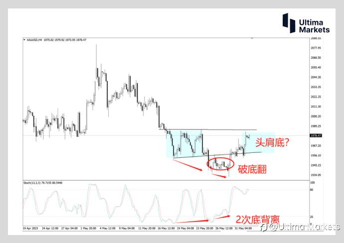 Ultima Markets：【行情分析】黄金底部结构即将确认 关注这一价位突破