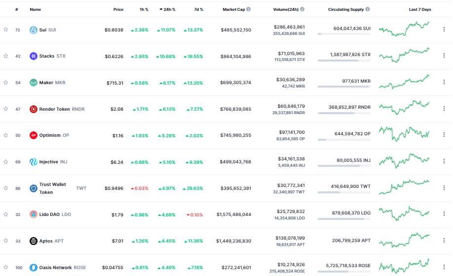 Giá Coin hôm nay 20/06: Bitcoin tiến sát $ 27.000, altcoin bật tăng trong khi chứng khoán Mỹ giảm điểm