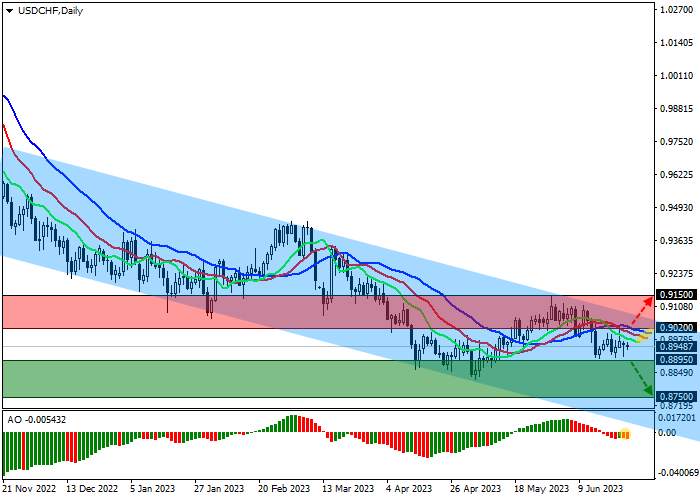 USD/CHF: THE SWISS NATIONAL BANK DOES NOT EXPECT INFLATION TO DECLINE SOON