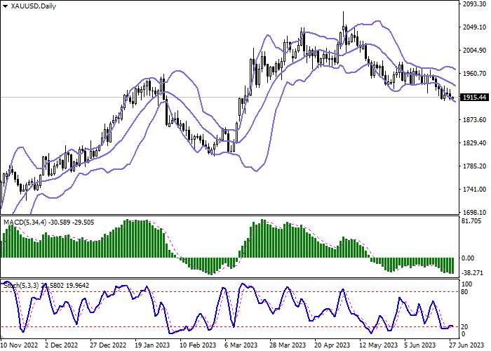 XAU/USD: PRECIOUS METAL QUOTES ARE KEPT NEAR LOCAL LOWS