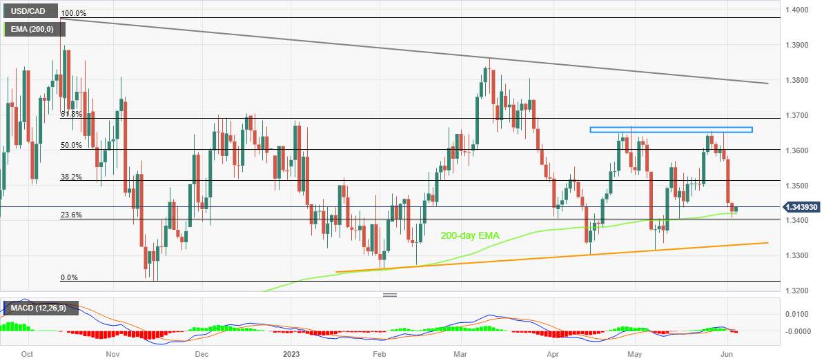 Phân tích giá USD/CAD: Phục hồi khỏi đường EMA 200 khi phe đầu cơ giá lên nhắm mục tiêu mức 1,3450