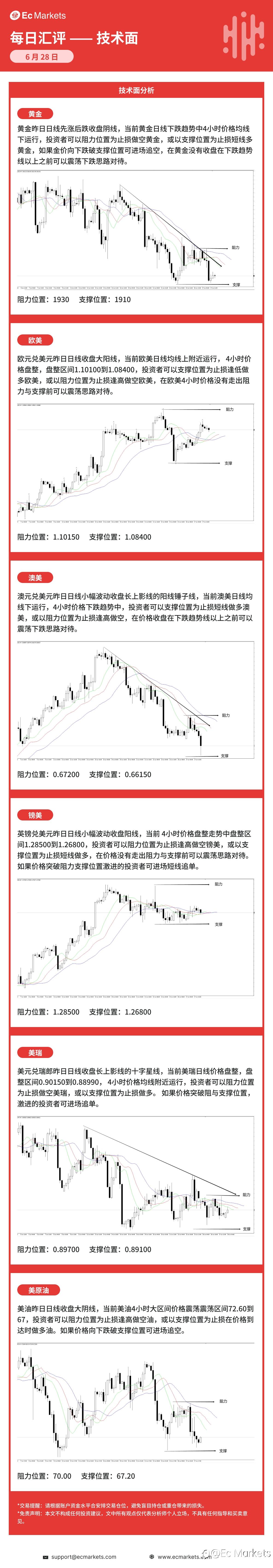 Ec Markets每日行情分析6月28日