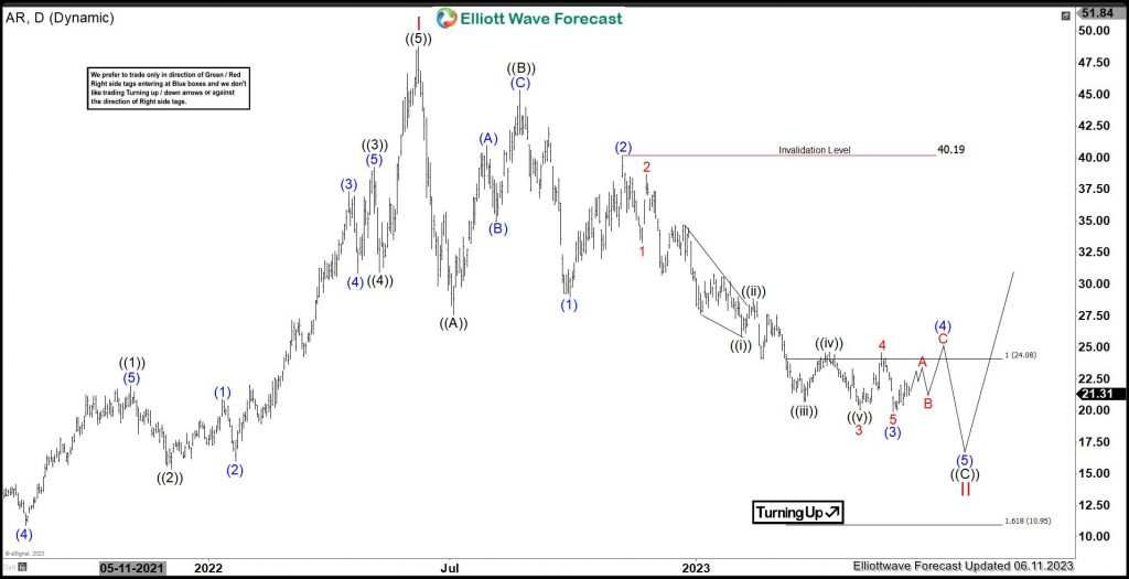 Antero Resources (AR): Is It Ready For Next Rally ?