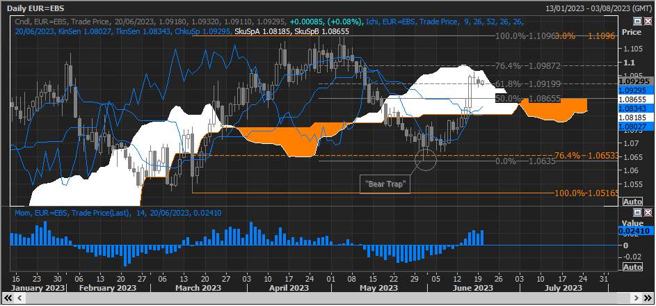 EUR/USD Những nhà đầu cơ giá lên có khả năng tính phí ở hai mục tiêu công nghệ chính