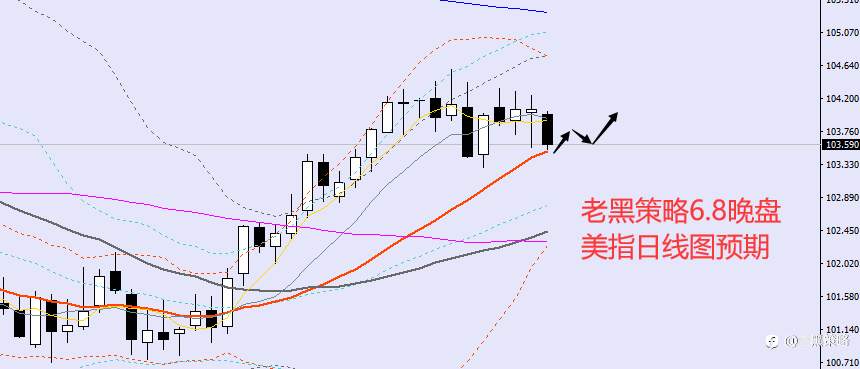 老黑策略：6.8晚盘外汇、黄金、原油分析策略