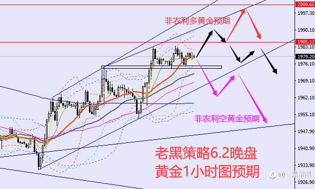 老黑策略：6.2晚盘非农数据行情预期及分析策略