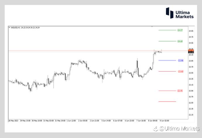 Ultima Markets：【行情分析】赶金超铜 白银多头趋势来临