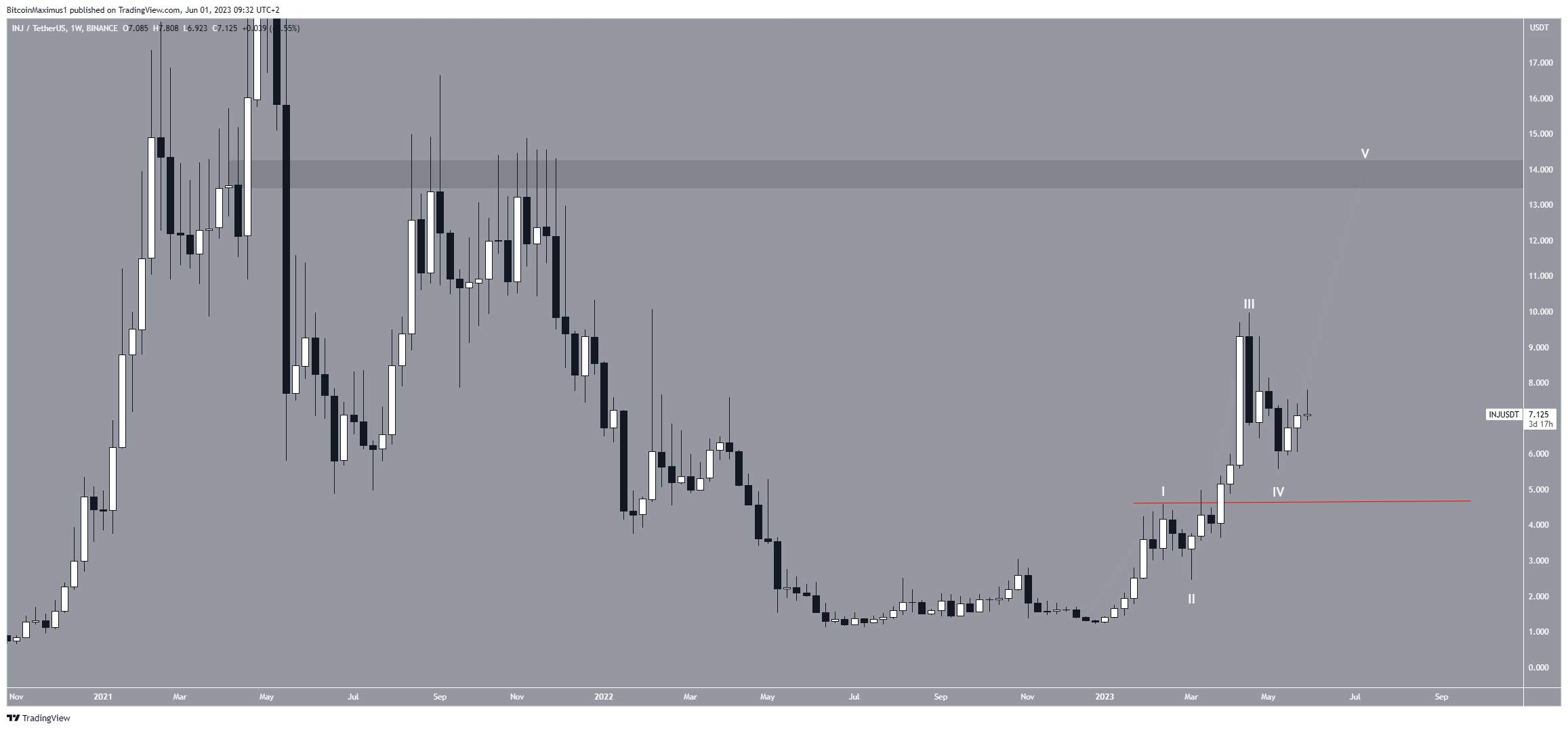 Bốn Altcoin Này Có Thể Đạt ATH Mới Trong Tháng 6