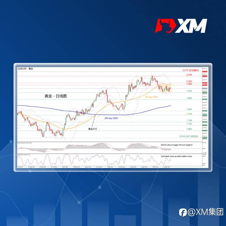 技术分析 – 金价在2,000关口下方区间震荡