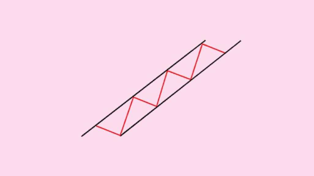 What Is Rising (Or) Ascending Channel Chart Pattern?