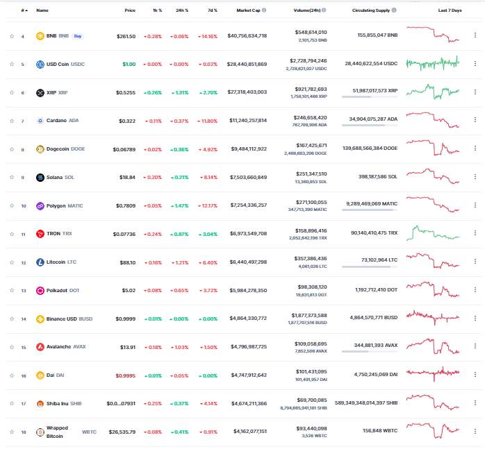 Giá Coin hôm nay 09/06: Bitcoin đi ngang bên dưới $ 27.000, altcoin ít biến động, chứng khoán Mỹ tăng điểm khi nhà đầu tư chờ đợi dữ liệu lạm phát quan trọng trong tuần tới
