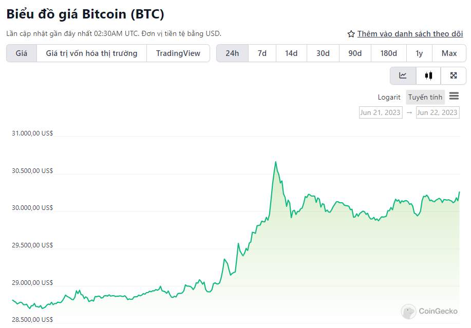 Bitcoin tăng thẳng đứng 30.300 USD lần đầu tiên kể từ tháng 4