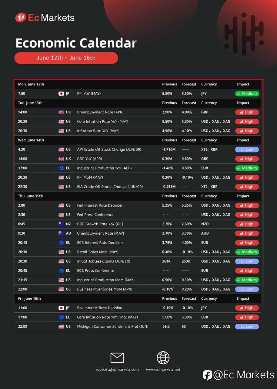 Ec Markets财经周报6月12日-6月16日