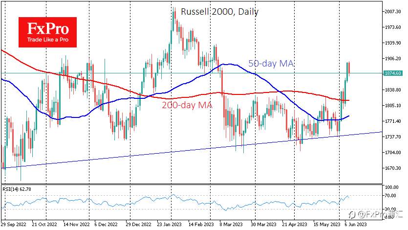 FxPro汇评：纳斯达克100指数(Nasdaq100)和罗素2000指数(Russell 2000)不可持续的分化