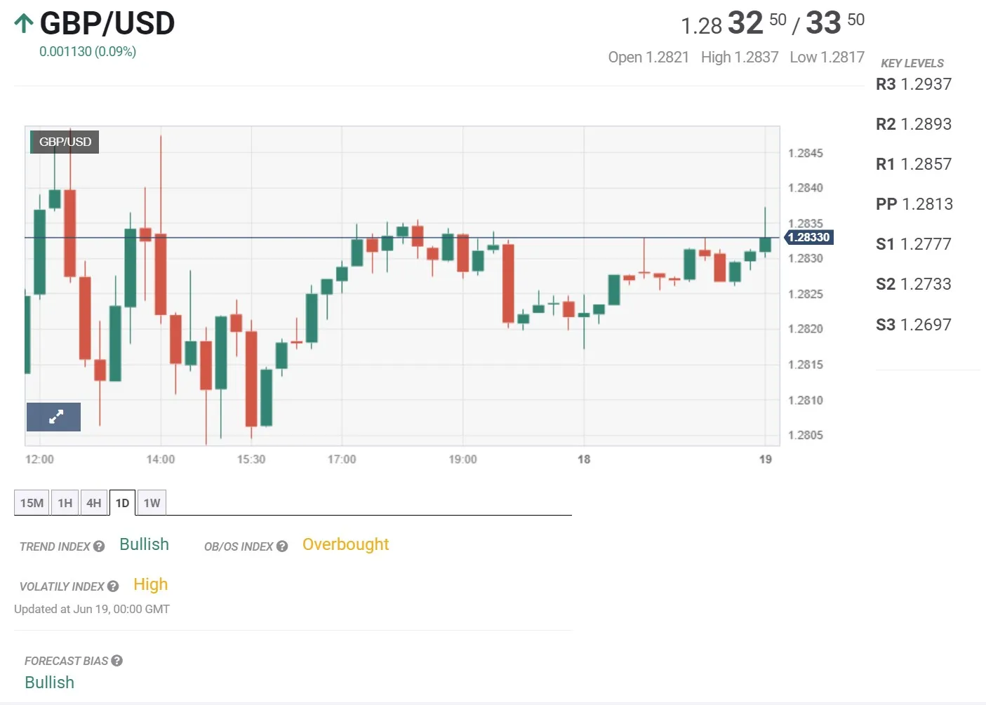 Financial Bulletin for the week of June 19 - June 23, 2023: BOE will continue to raise interest rates