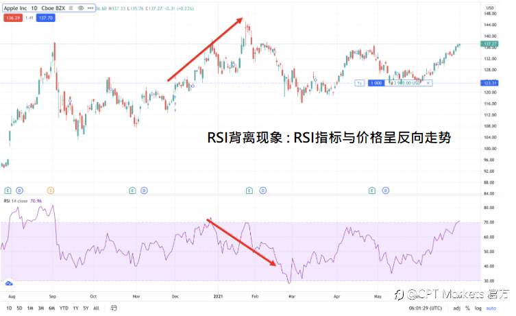 CPT Markets：抓出目标多空趋势，相对强弱指数解读一次看!