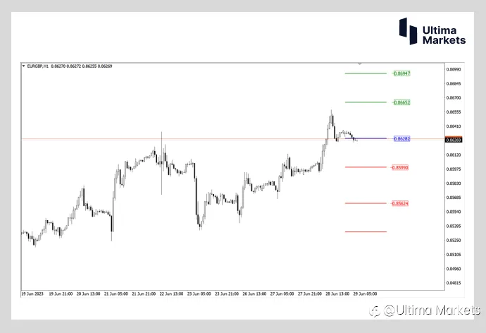 Ultima Markets：【行情分析】欧元兑英镑短期升值趋势明显 警惕日内空头压力