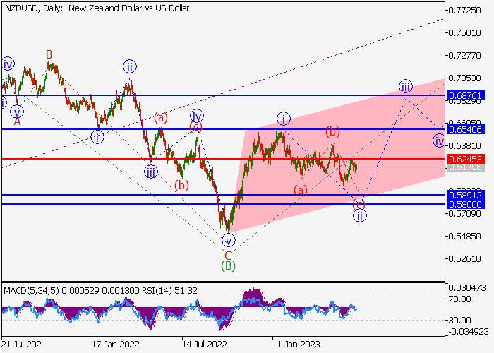 NZD/USD: ANALIZA FALOWA