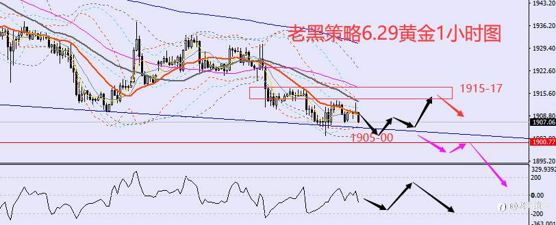 老黑策略：6.29外汇、黄金、原油分析策略