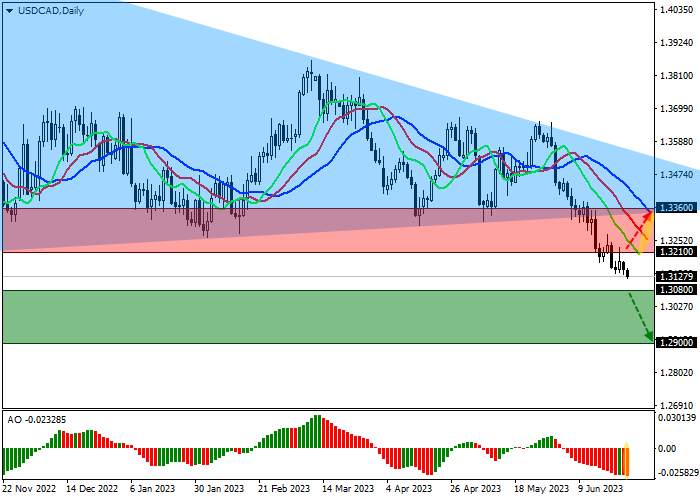 USD/CAD: PENDING CANADIAN INFLATION DATA