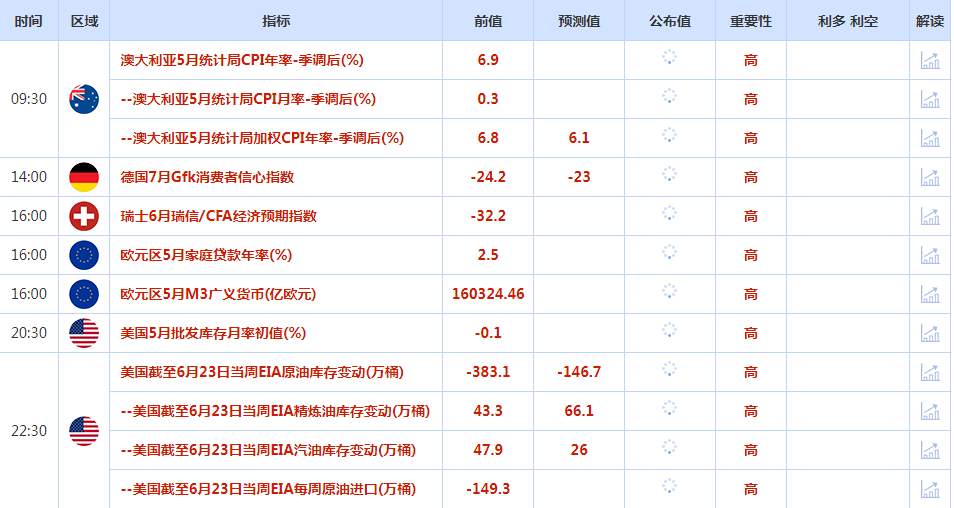 CWG资讯：美元指数周二回落，美国强劲数据拖累金价下跌，关注点转向鲍威尔发言