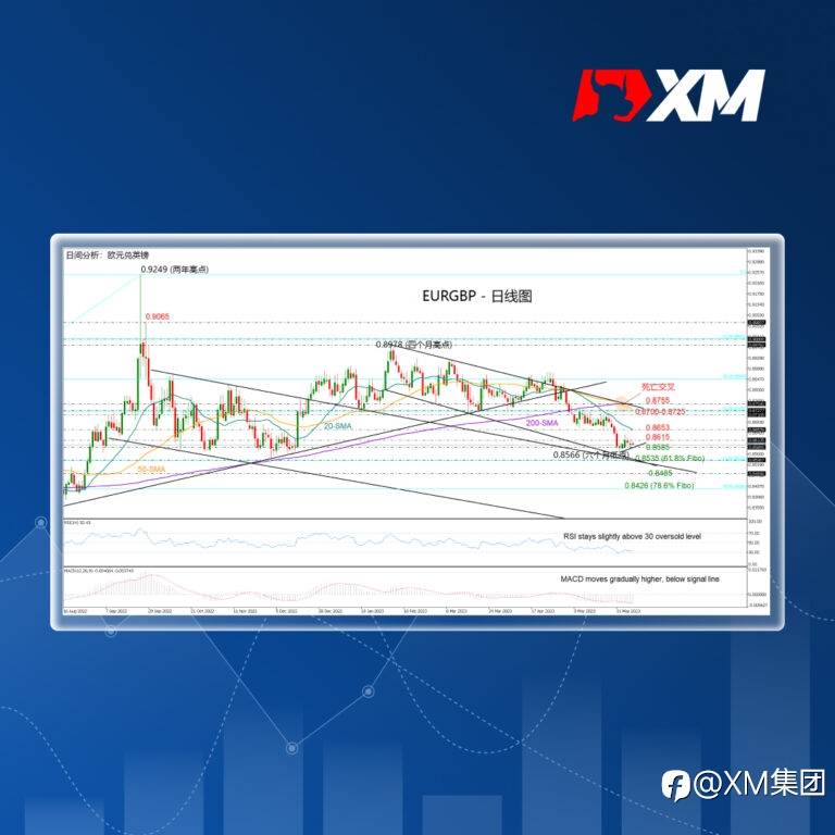 技术分析 – EURGBP接近触底，维持今年下降趋势