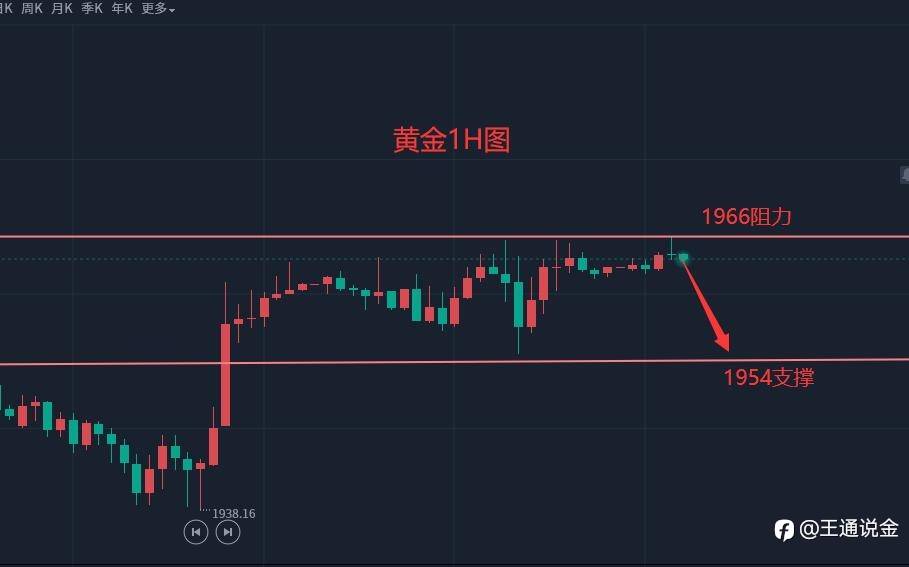 黄金依旧区间震荡