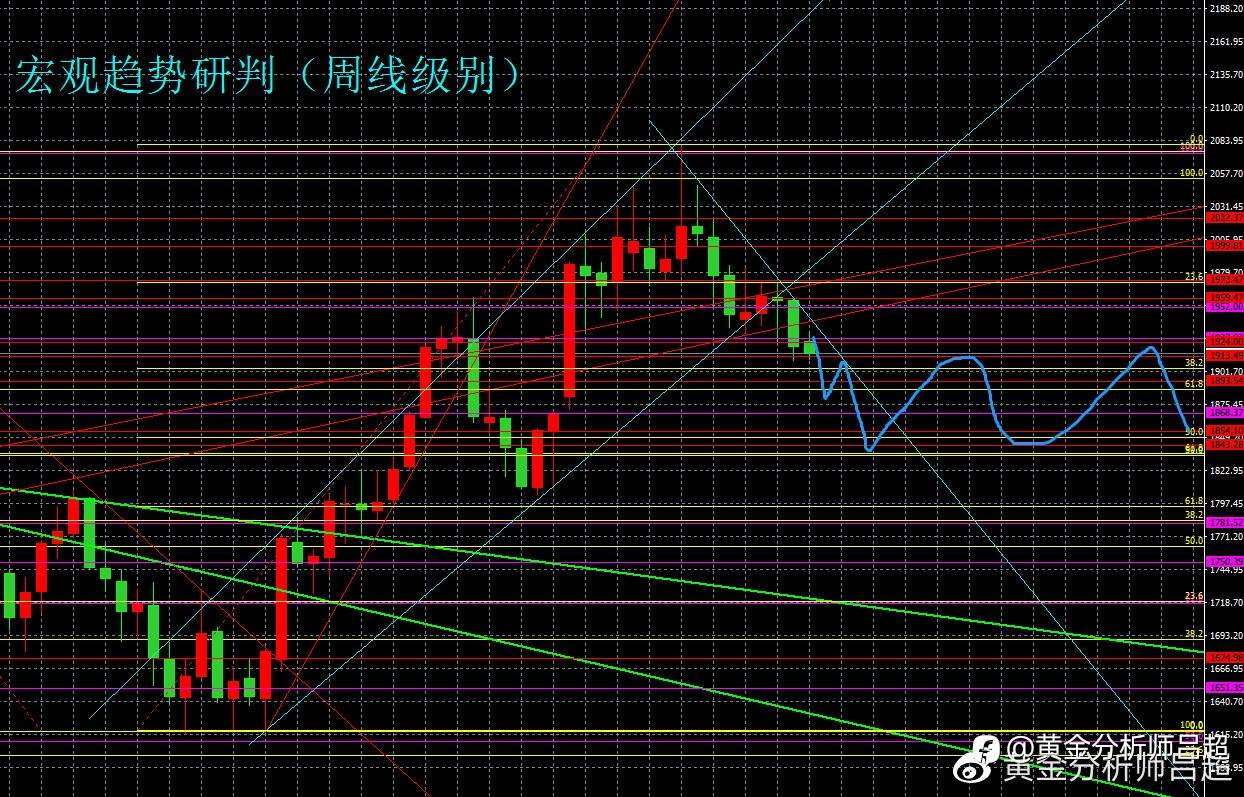 （黄金分析师吕超）金市空头主导，金价跌向千九关口