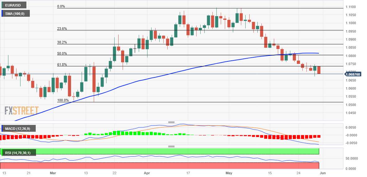 EUR/USD Giảm Giá Trong Ngắn Hạn