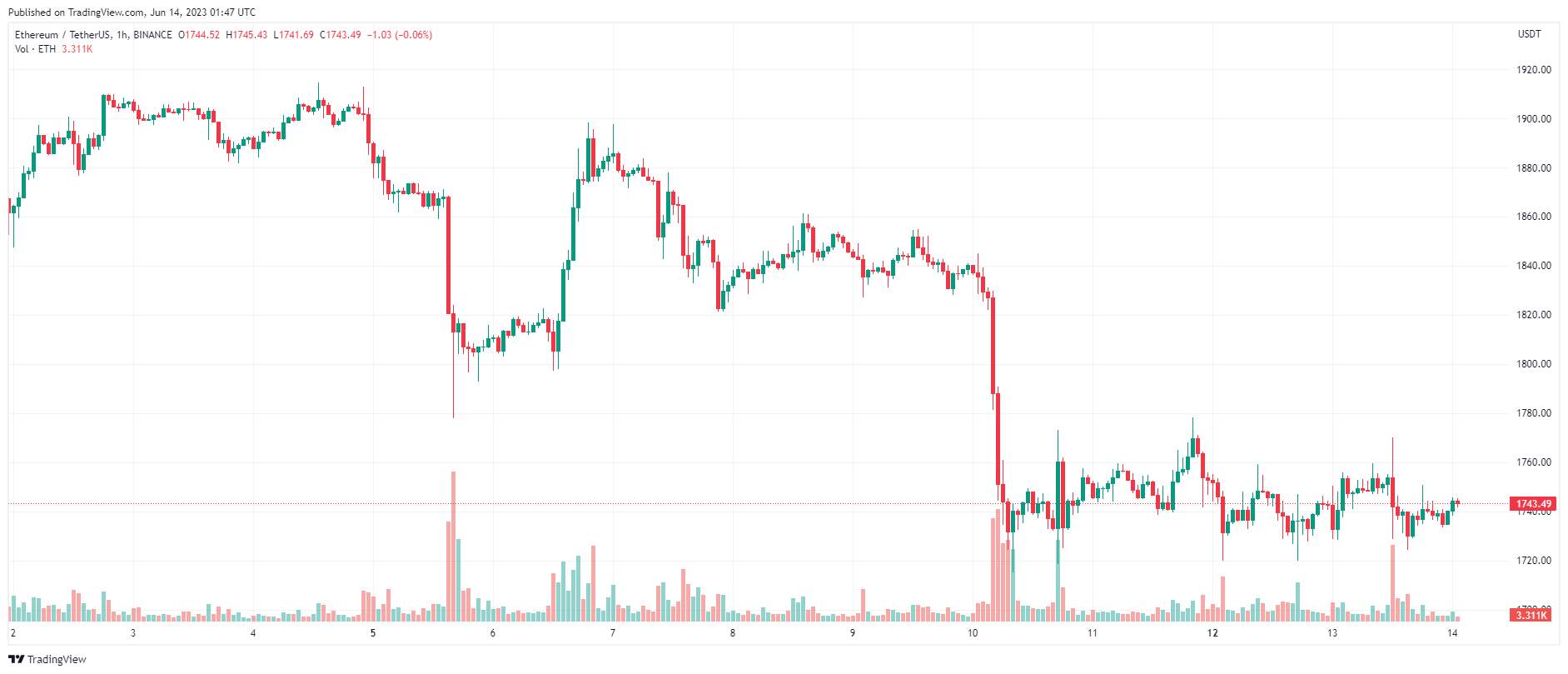 Giá Coin hôm nay 14/06: Bitcoin tiếp tục xoay quanh $ 26.000, altcoin và chứng khoán Mỹ tăng điểm khi nhà đầu tư chờ đợi quyết định lãi suất từ Fed