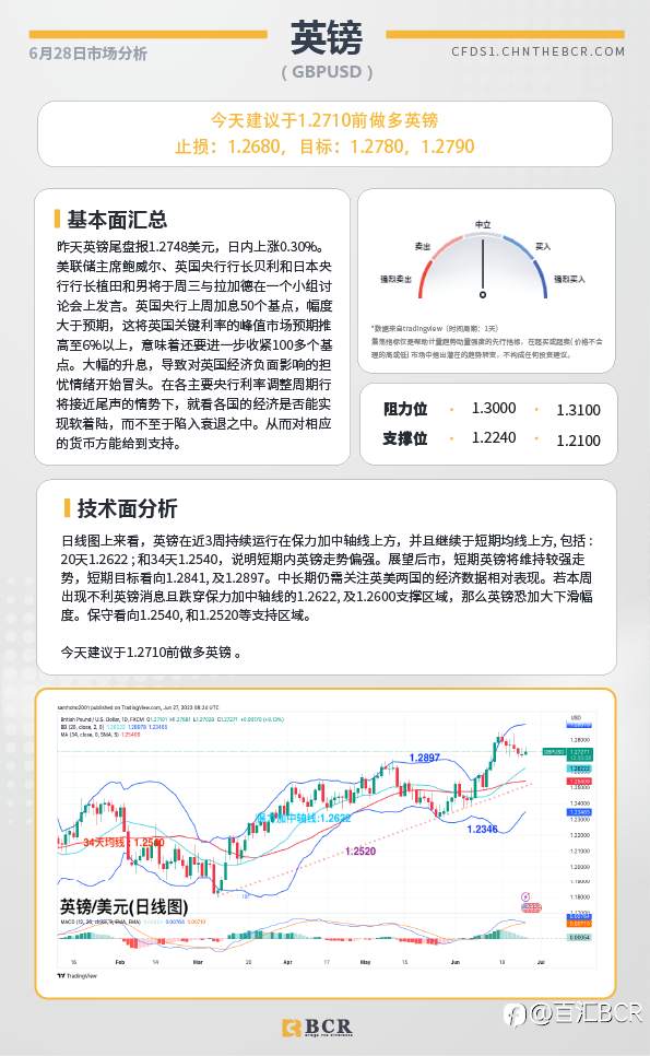 BCR每日早评及分析-2023年6月28日
