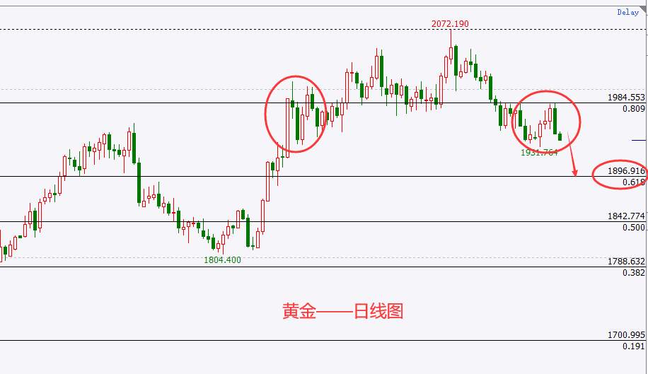 杜家升：黄金跌势还在酝酿，看下破1900不变