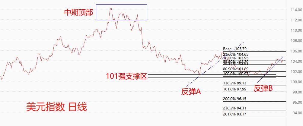 ATFX环球汇市：周一美指小幅下跌，本周或将保持震荡态势