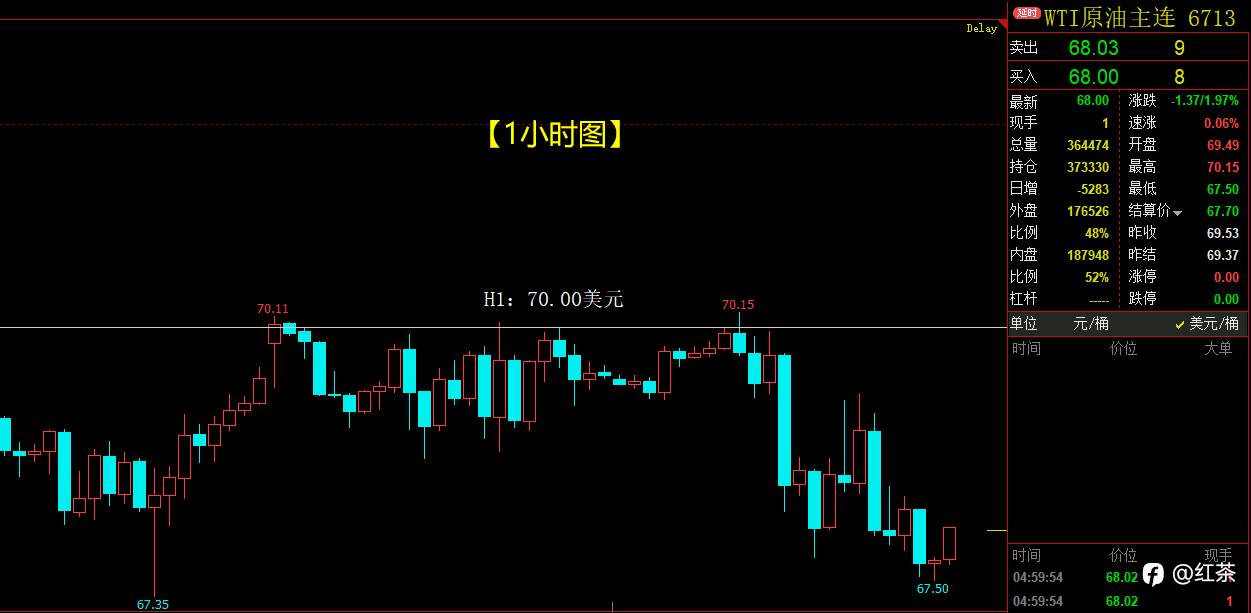 国际原油暴跌2%