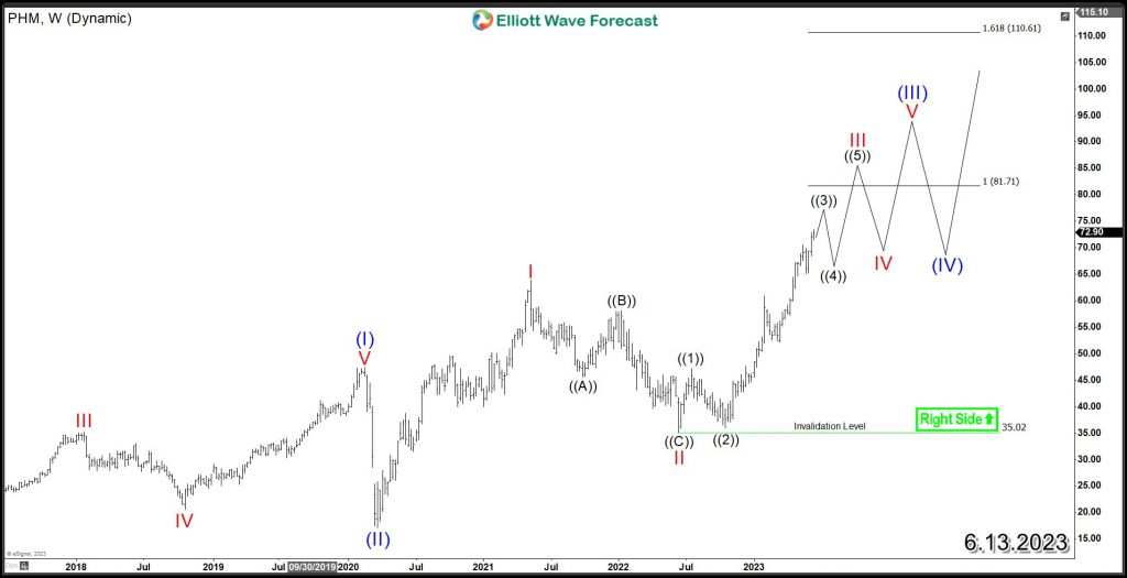 PulteGroup (PHM) Riding the Wave of a Booming Real Estate Market