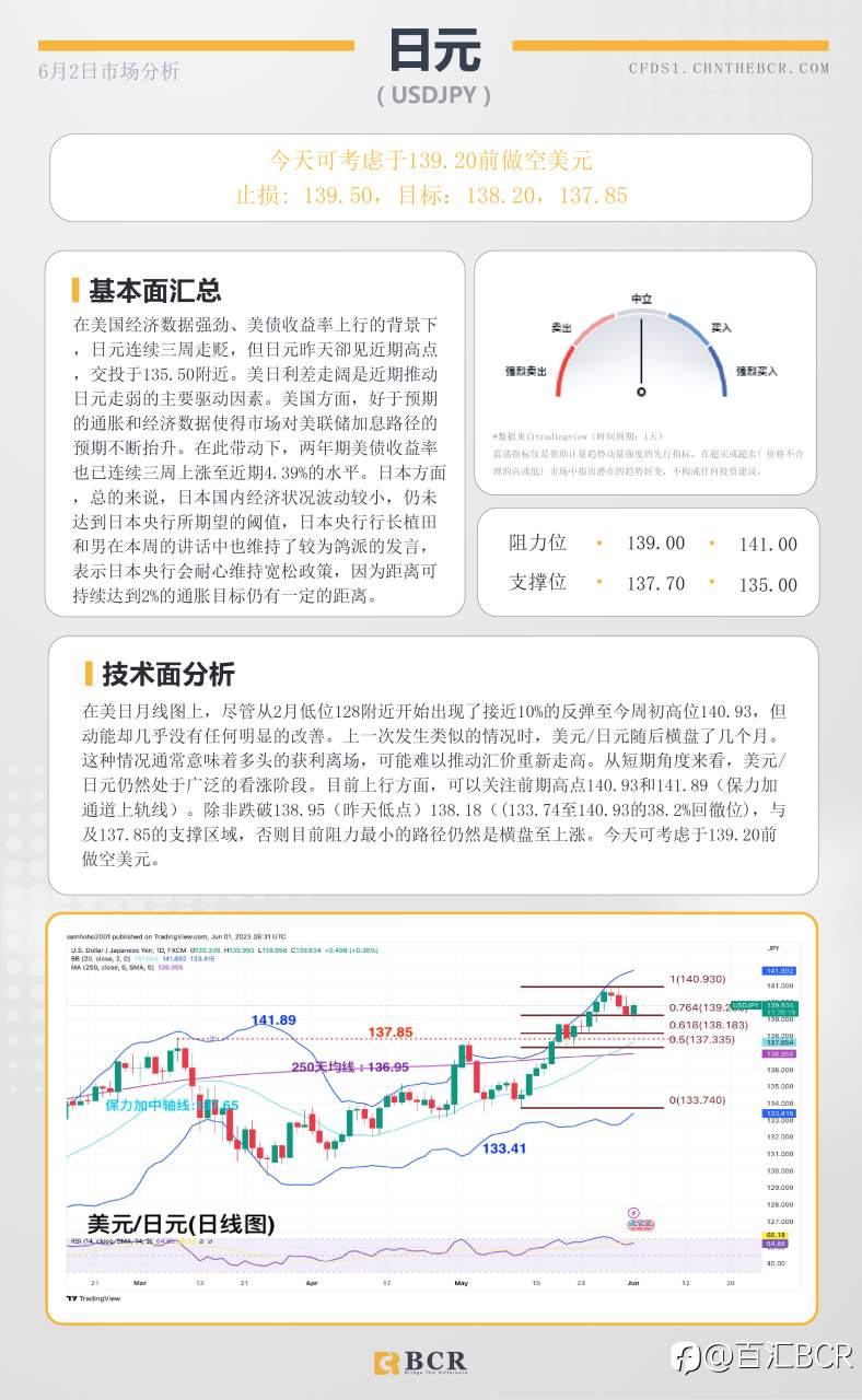 BCR每日早评及分析-2023年6月2日