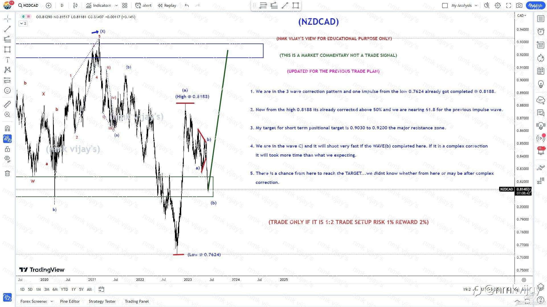 NZDCAD-Will the wave C to 0.9030 will start from here @0.8125 ?