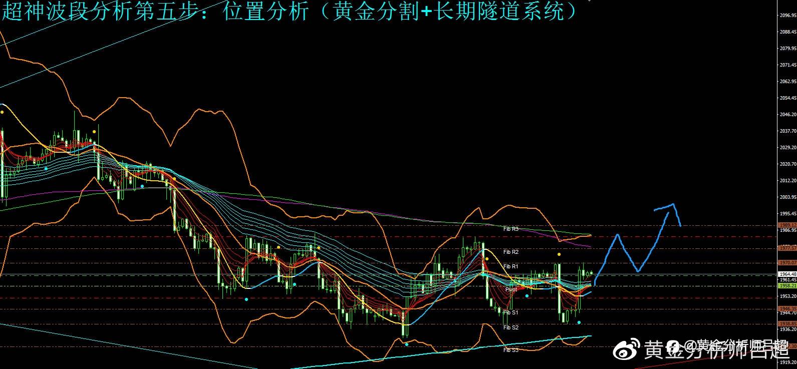 （黄金分析师吕超）美指见顶回落，金价开启底部回升