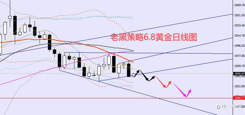 老黑策略：​6.8外汇、黄金、原油分析策略