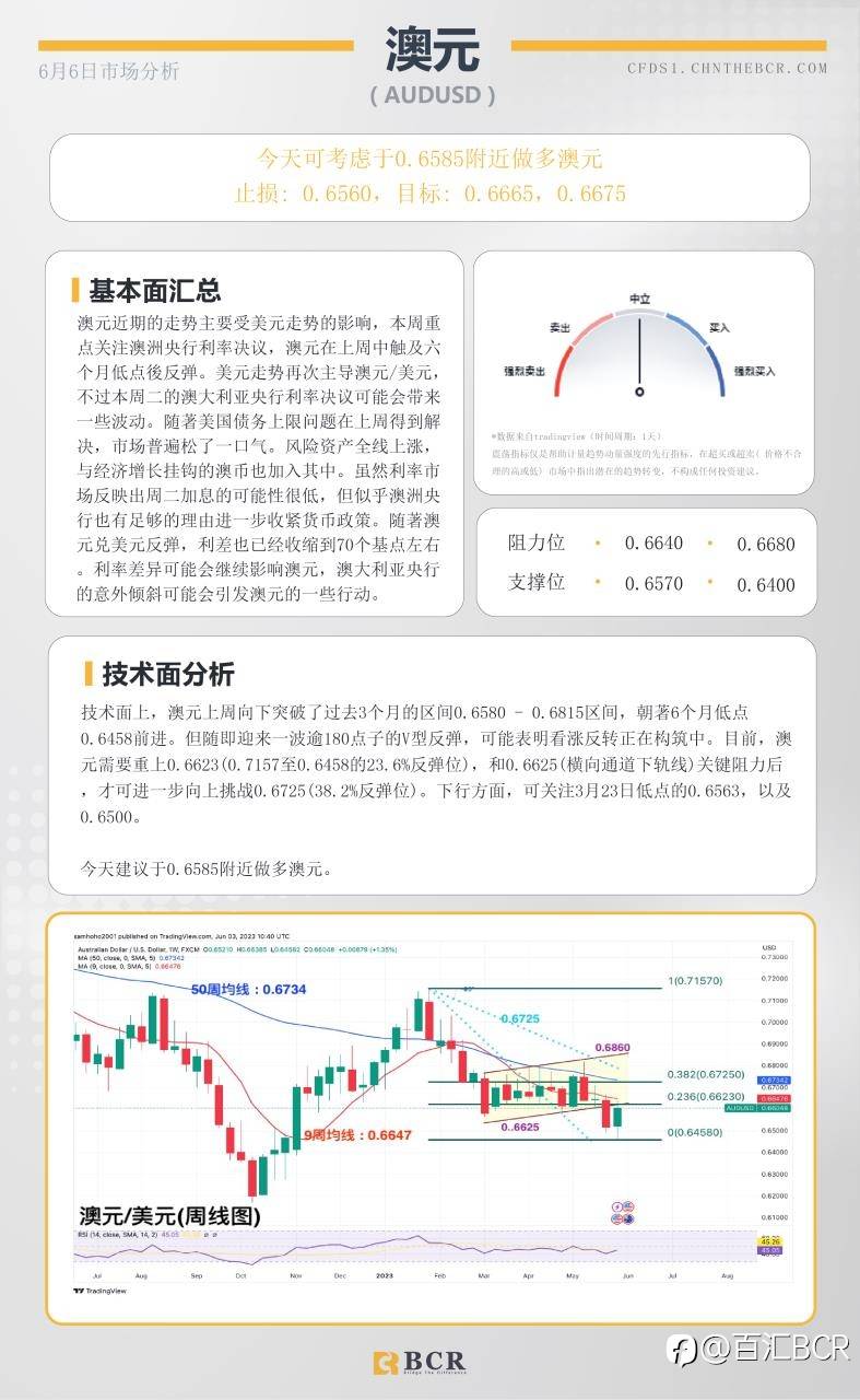 BCR每日早评及分析-2023年6月6日