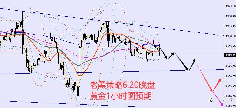 老黑策略：6.20晚盘外汇、黄金、原油法分析策略