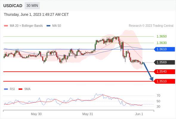 （6月1日）今日Just2Trade捷仕分析师观点
