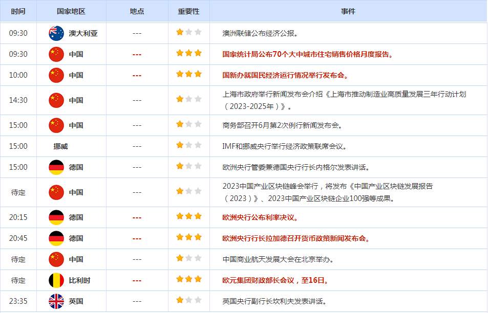 CWG资讯:美元周三下滑,此前美联储一如预期维持利率不变;金价缩减涨幅,美联储暗示今年将进一步加息