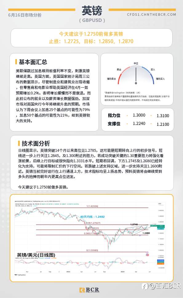 BCR每日早评及分析-2023年6月16日