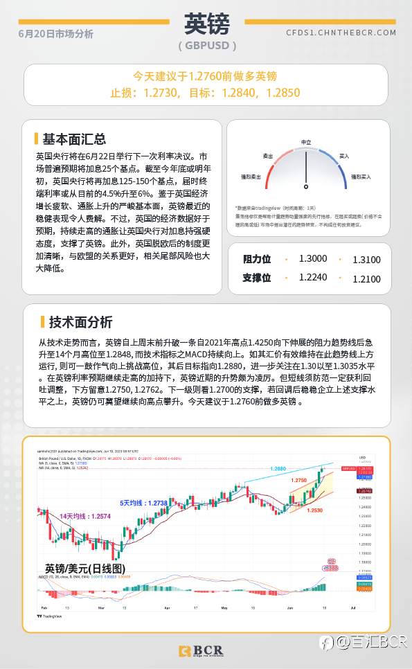 BCR每日早评及分析-2023年6月20日
