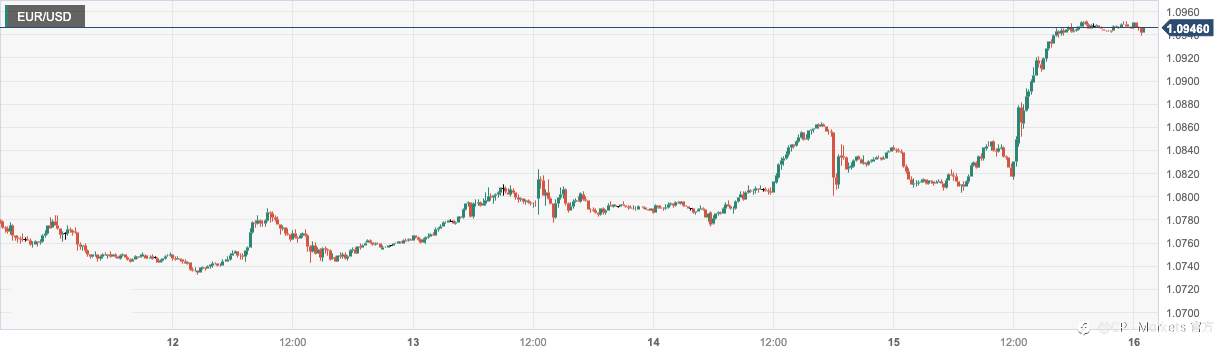 CPT Markets：欧央如预期提高利率25个基点！行长拉加德三项鹰派举措提振欧元